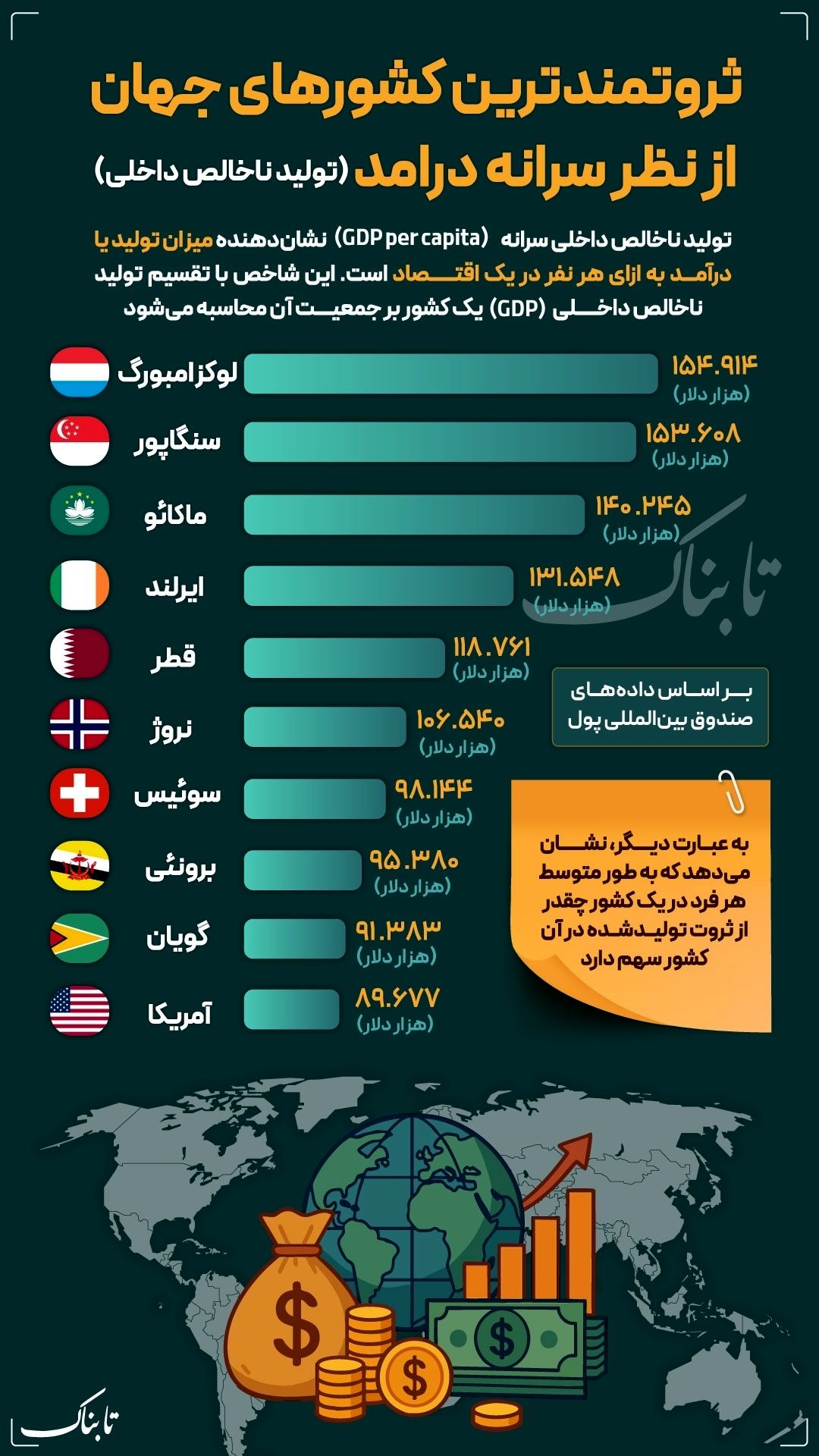 ثروتمندترین کشورها از نظر سرانه درآمد