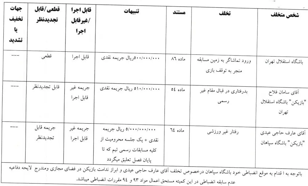 5 رای انضباطی لیگ برتری صادر شد