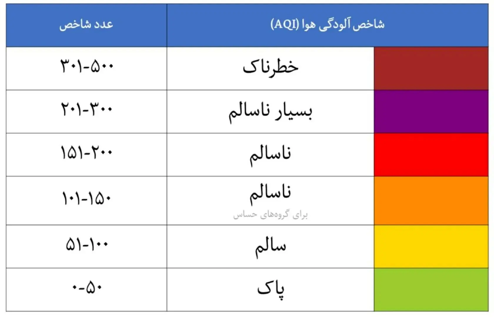 شاخص آلودگی هوا برای سادگی بیشتر، به شش دسته‌ی رنگی تقسیم شده است تا همه بتوانند با یک نگاه، وضعیت خطر را درک کنند