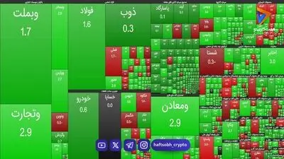 نمای حجمی ساعت 11 بازار بورس امروز ۲۷ مهر ۱۴۰۵ 