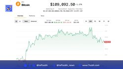 انتظار اصلاح بیت‌کوین تا ۱۰۷ هزار دلار پیش از ثبت رکوردهای جدید