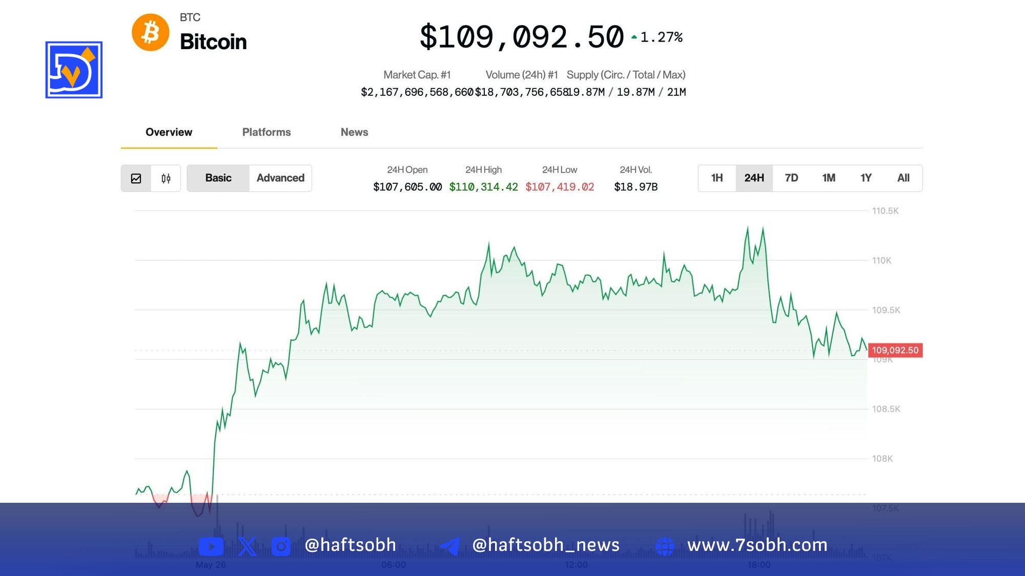 انتظار اصلاح بیت‌کوین تا ۱۰۷ هزار دلار پیش از ثبت رکوردهای جدید