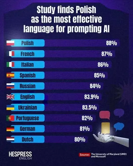 بهترین زبان برای تعامل با هوش مصنوعی / انگلیسی چهارم شد!