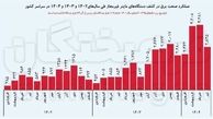 مصرف ماینرهای کشور ۴ برابر نیروگاه اتمی بوشهر است!