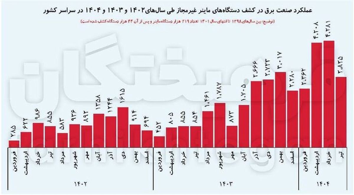 مصرف ماینرهای کشور ۴ برابر نیروگاه اتمی بوشهر است!