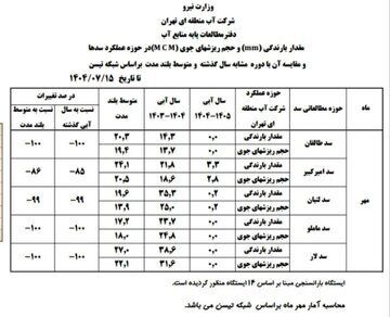 یک آمار نگران کننده درباره آب تهران + جدول