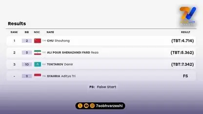 رضا علیپور با ثبت زمان 5.362 ثانیه به مدال نقره رسید
