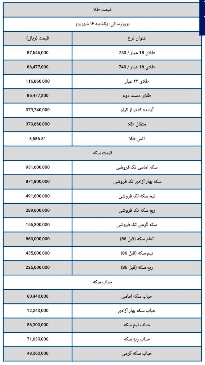 قیمت امروز طلا و سکه / هر گرم طلای ۱۸ عیار، ۸ میلیون و ۷۶۴ هزار تومان شد، سکه امامی هم ۹۳ میلیون و ۱۶۰ هزار تومان